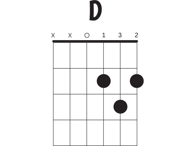 d major guitar chord